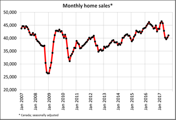 Canadian home sales edge up again in September