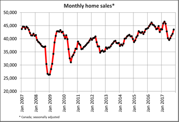 Canadian home sales post solid gain in November
