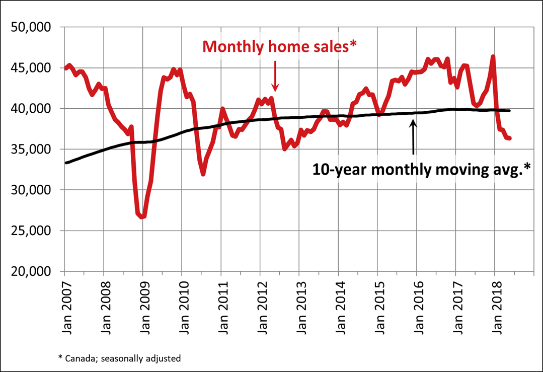 Canadian home sales at five-year low in May