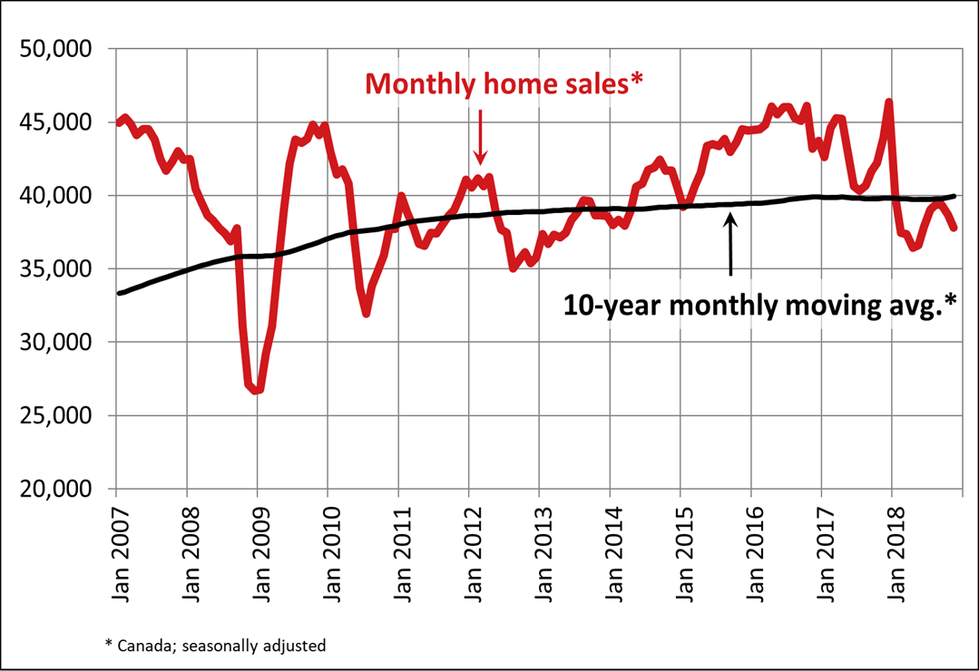 Canadian home sales activity softens further in November